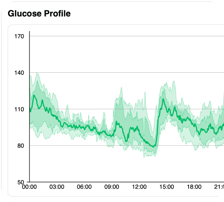 Tracky CGM 16D CGP Report – Your day-by-day glucose story.